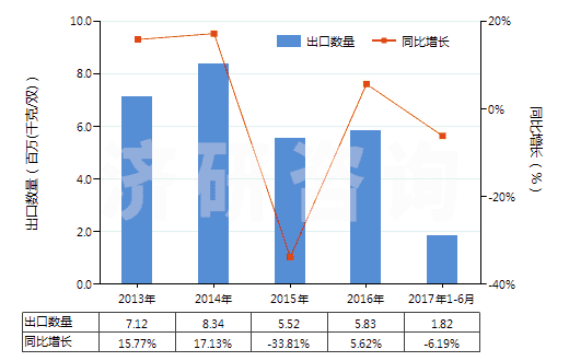 2013-2017年6月中國過踝低于小腿，橡/塑/革外底靴（內(nèi)底＜24cm）(HS64039111)出口量及增速統(tǒng)計(jì)